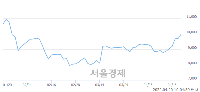 <코>프롬바이오, 전일 대비 7.11% 상승.. 일일회전율은 2.06% 기록