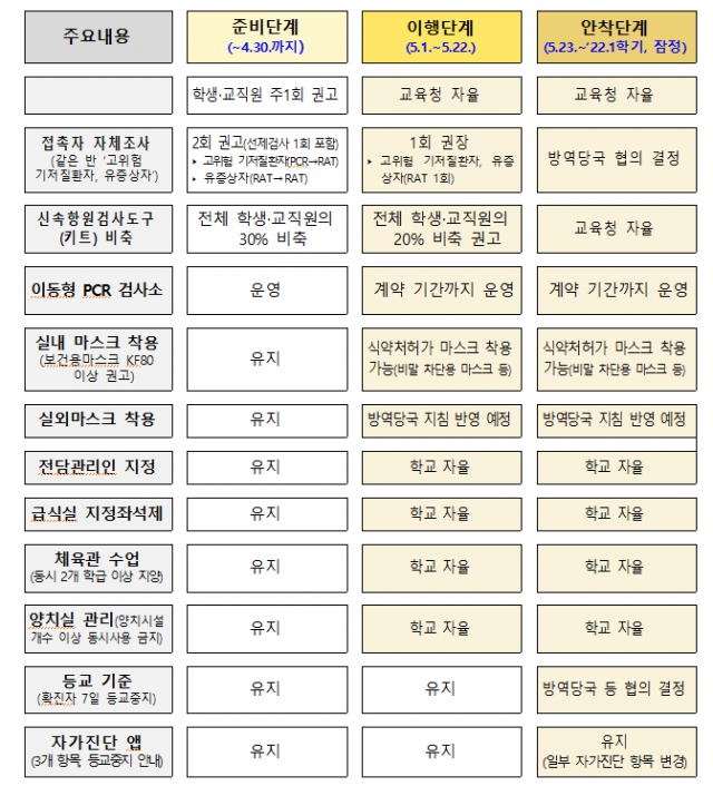 유?초?중등?특수학교 방역지침 주요 변경사항. 사진제공=교육부