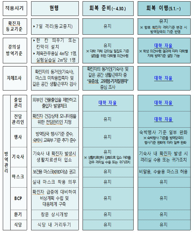 대학 방역지침 주요 변경사항. 사진제공=교육부