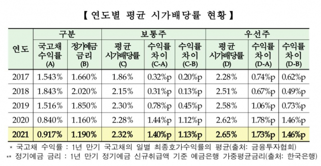 유가증권 시장 연도별 평균 시가 배당률 현황. 자료제공=한국거래소