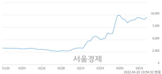 <코>아이에스이커머스, 전일 대비 7.14% 상승.. 일일회전율은 0.78% 기록