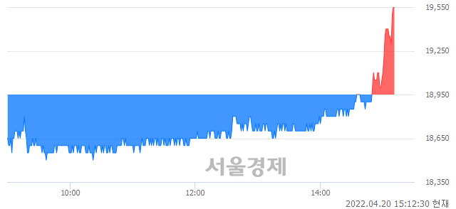 <코>KG이니시스, 3.43% 오르며 체결강도 강세로 반전(101%)