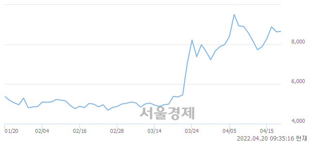 <코>금강철강, 4.17% 오르며 체결강도 강세로 반전(133%)