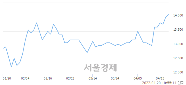 <코>창해에탄올, 3.21% 오르며 체결강도 강세로 반전(140%)