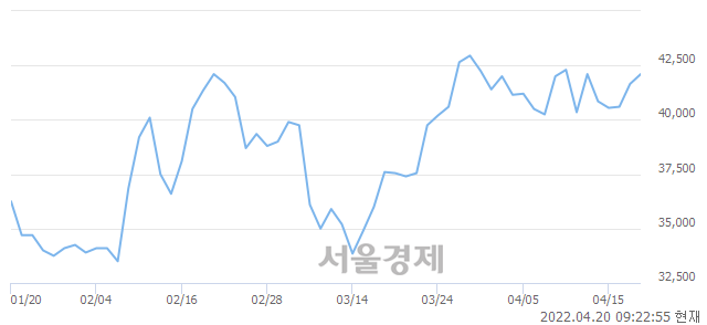 <코>이엠텍, 3.72% 오르며 체결강도 강세 지속(314%)