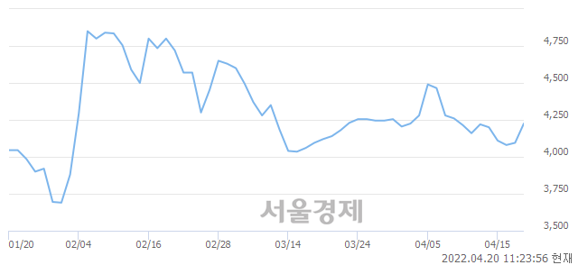 <코>베노홀딩스, 매도잔량 344% 급증