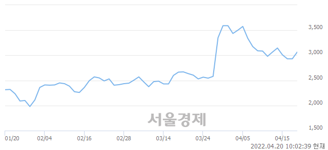 <코>화일약품, 전일 대비 9.90% 상승.. 일일회전율은 2.74% 기록