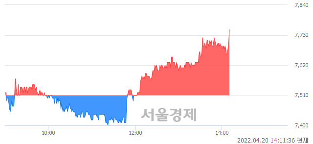 <코>시공테크, 3.20% 오르며 체결강도 강세 지속(113%)