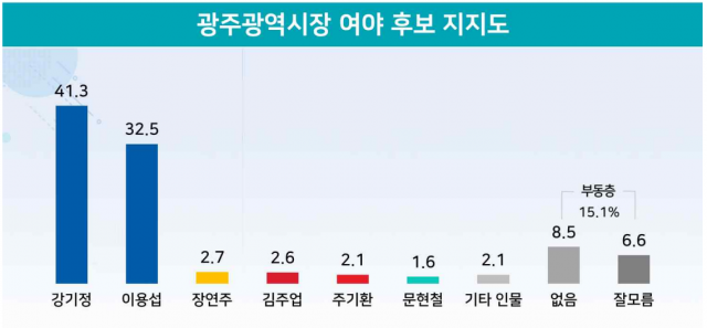 대구 홍준표 45.8%, 광주 강기정 50,4%…정호영 해명 불충분 80.9%[리얼미터]