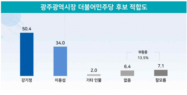 대구 홍준표 45.8%, 광주 강기정 50,4%…정호영 해명 불충분 80.9%[리얼미터]