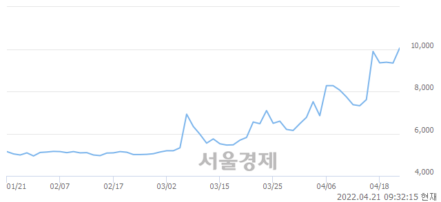 <유>신송홀딩스, 전일 대비 7.60% 상승.. 일일회전율은 15.09% 기록