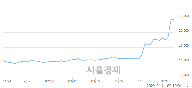 <유>KG스틸, 4.11% 오르며 체결강도 강세 지속(108%)