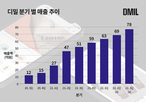 디밀 분기별 매출 추이(2022년 4월 21일)