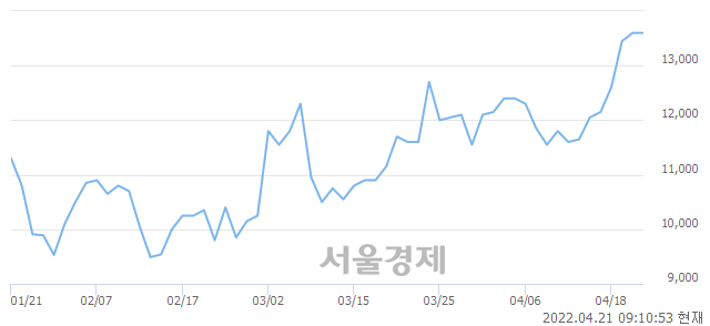 <코>신라에스지, 상한가 진입.. +29.78% ↑