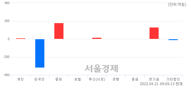 [개장 시황] 코스피 2725.71.. 개인과 기관의 순매수에 상승 출발 (▲7.02, +0.26%)