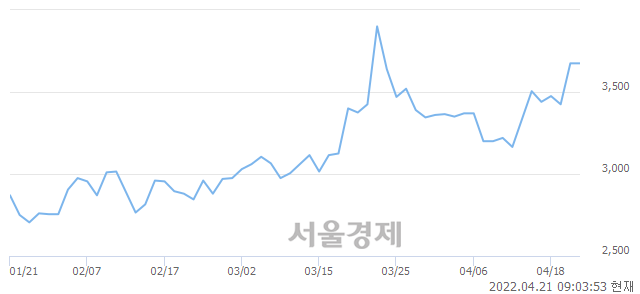 <유>동일제강, 매수잔량 356% 급증