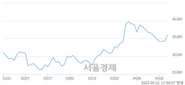 <코>에치에프알, 5.39% 오르며 체결강도 강세 지속(179%)