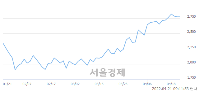 <코>제이스코홀딩스, 3.42% 오르며 체결강도 강세로 반전(500%)