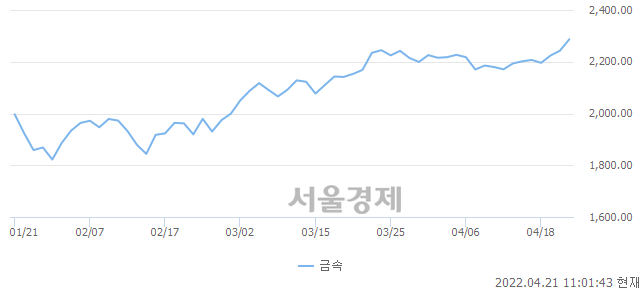 오전 11:01 현재 코스닥은 45:55으로 매수우위, 매도강세 업종은 기계·장비업(0.91%↑)