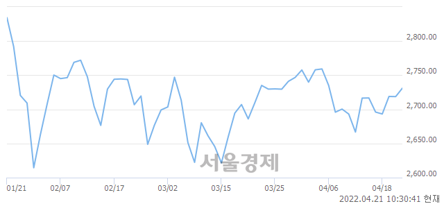 오전 10:30 현재 코스피는 48:52으로 매수우위, 매도강세 업종은 통신업(0.62%↑)