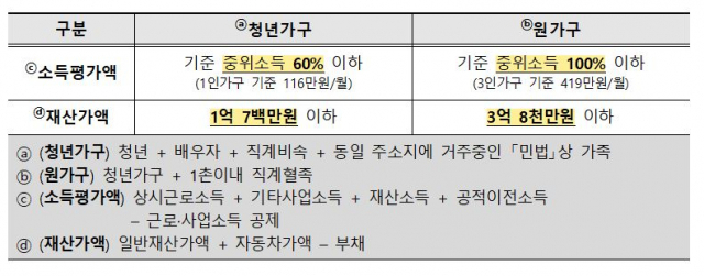 청년가구 및 원가구의 소득·재산 요건(국토부 제공)