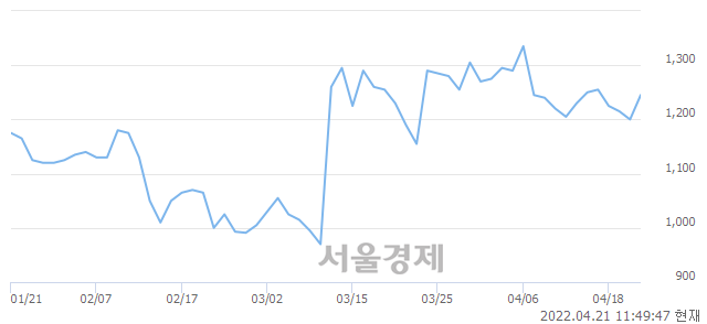 <코>KD, 3.75% 오르며 체결강도 강세 지속(144%)