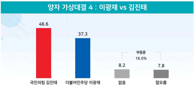김진태 46.6% vs 이광재 37.3%…강원도내 국민의힘 지지율 55.1%[리얼미터]