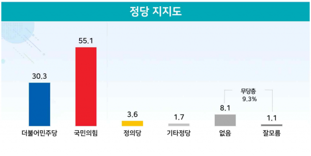 김진태 46.6% vs 이광재 37.3%…강원도내 국민의힘 지지율 55.1%[리얼미터]