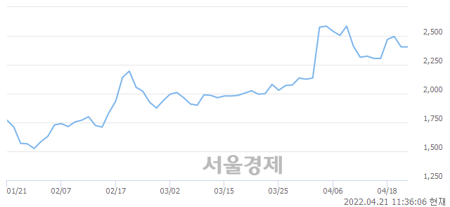 <코>패션플랫폼, 전일 대비 7.69% 상승.. 일일회전율은 13.15% 기록