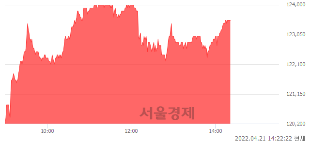 <코>이오테크닉스, 3.09% 오르며 체결강도 강세 지속(290%)