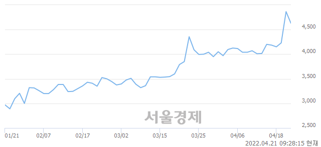 <유>한일철강, 매도잔량 358% 급증