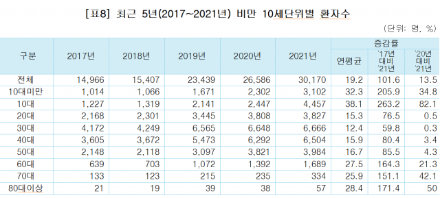 5년 만에 10대·남성 비만 3배 넘게 늘었다