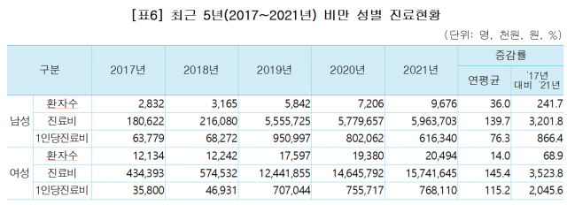 5년 만에 10대·남성 비만 3배 넘게 늘었다