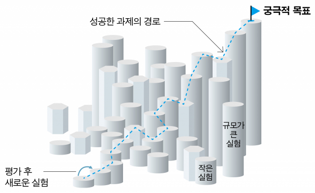 최초의 질문을 받아 들고 목표에 닿기 위한 ‘스케일업’의 과정. 사진 제공=민음사