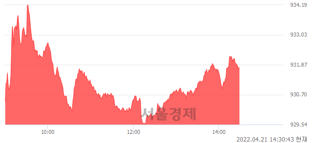 오후 2:30 현재 코스닥은 46:54으로 매수우위, 매도강세 업종은 기계·장비업(1.09%↑)