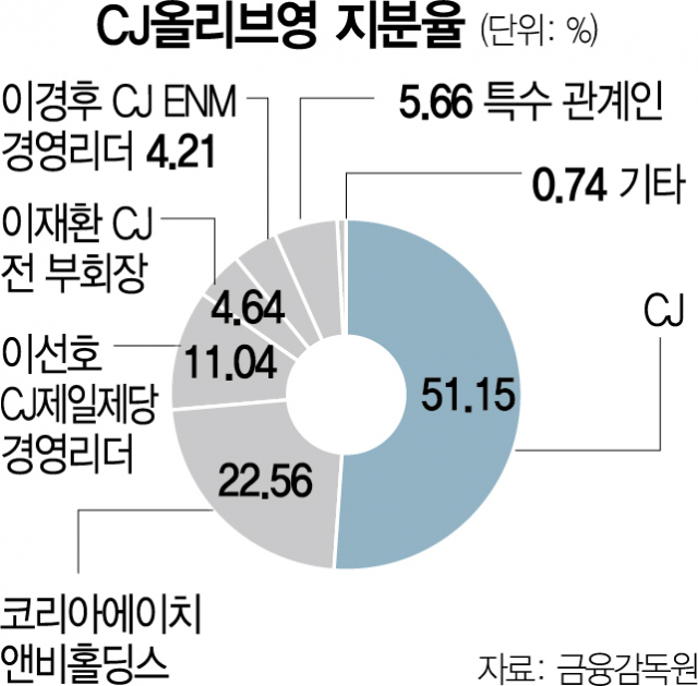 [시그널] 증시 악화·오너 엑시트에…CJ올리브영 상장 '고심'