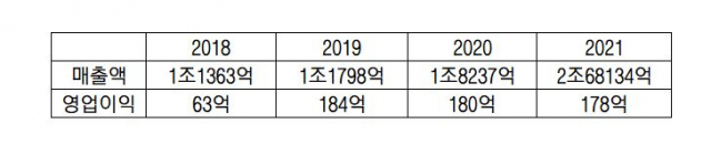 한국금거래소쓰리엠 실적 개요 (연결기준)