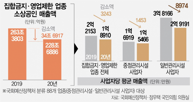 [단독]소상공 '코로나 매출 감소' 2020년 35조…인수위 '긴급금융' 추진