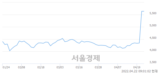 <유>NPC우, 장중 신고가 돌파.. 5,640→5,900(▲260)