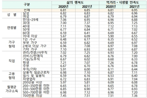 삶의 행복도와 먹거리·식생활 만족도 간 상관성 조사 결과(단위 : 0~10점 척도, 평균). 자료=서울시