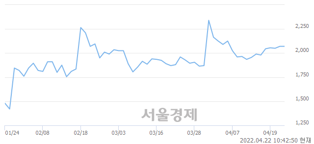 <유>대원전선, 3.14% 오르며 체결강도 강세로 반전(137%)