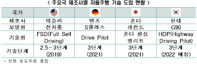 자율주행차 경쟁 치열한데…韓, 규제가 기술발전 '발목'