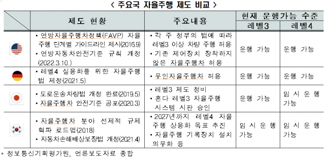 자율주행차 경쟁 치열한데…韓, 규제가 기술발전 '발목'