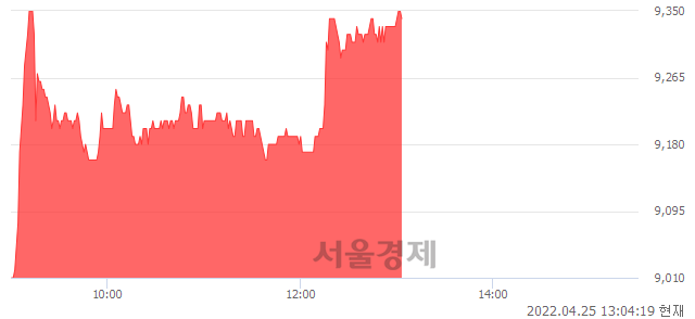 <코>고려신용정보, 3.66% 오르며 체결강도 강세 지속(161%)