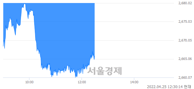 오후 12:30 현재 코스피는 38:62으로 매수우위, 매수강세 업종은 섬유의복업(5.49%↓)