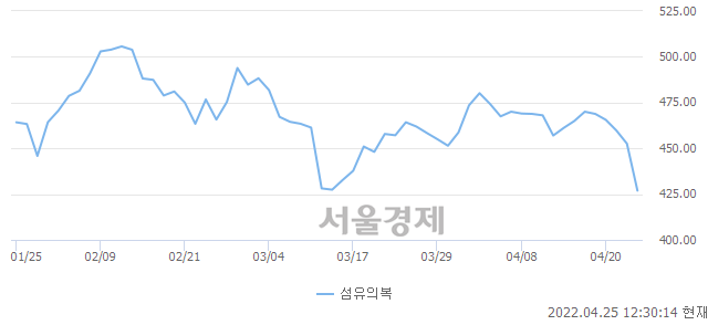 오후 12:30 현재 코스피는 38:62으로 매수우위, 매수강세 업종은 섬유의복업(5.49%↓)