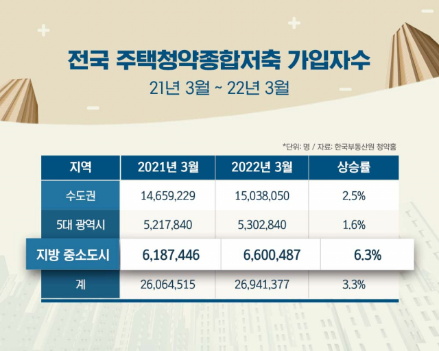 전국 주택청약종합저축 가입자수. 자료=리얼투데이