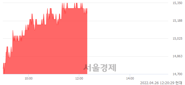 <코>AP위성, 5.15% 오르며 체결강도 강세 지속(239%)