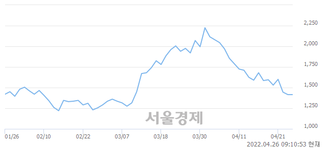 <코>대신정보통신, 4.24% 오르며 체결강도 강세 지속(220%)