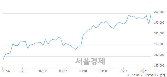 <유>현대글로비스, 6.32% 오르며 체결강도 강세 지속(438%)